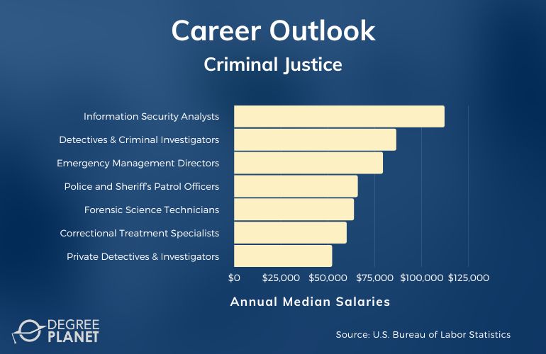 Criminal Justice Careers & Salaries