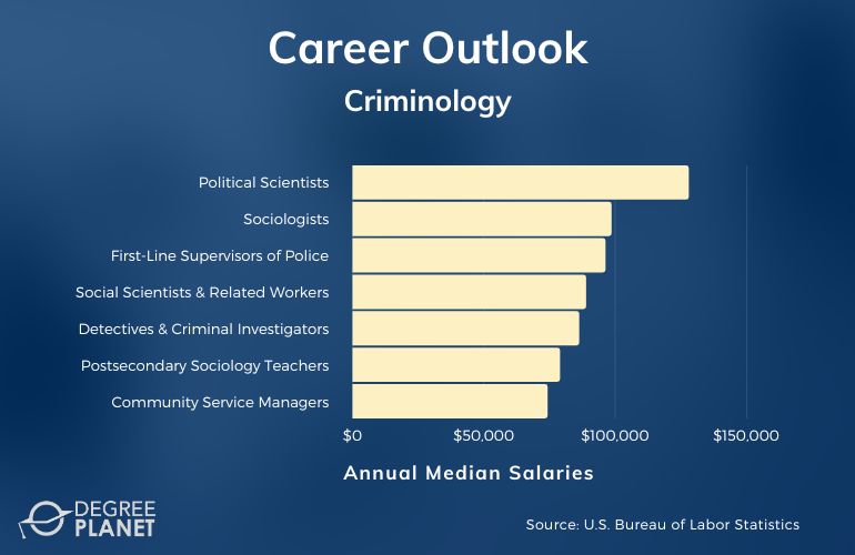 Criminology Careers and Salaries