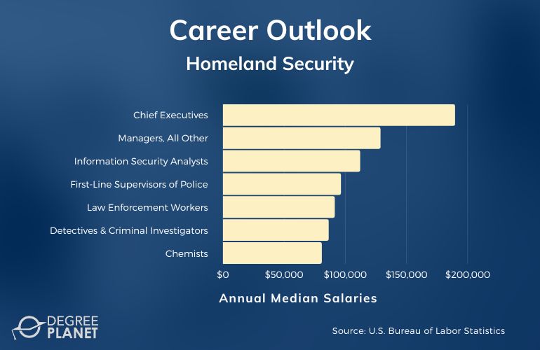 Homeland Security Careers and Salaries