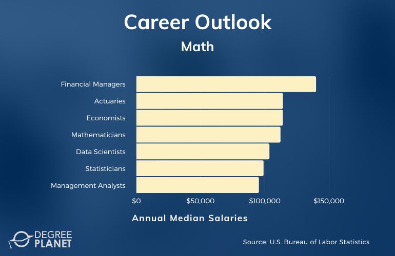 Math Careers and Salaries