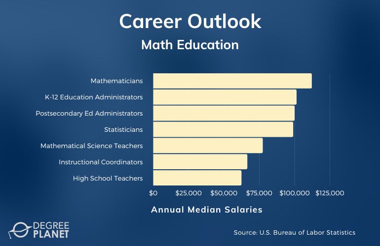 Math Education Careers & Salaries