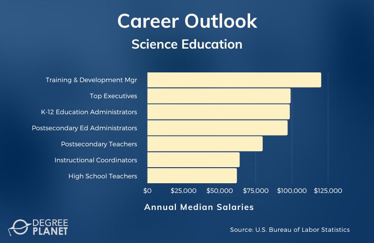 Science Education Careers and Salaries