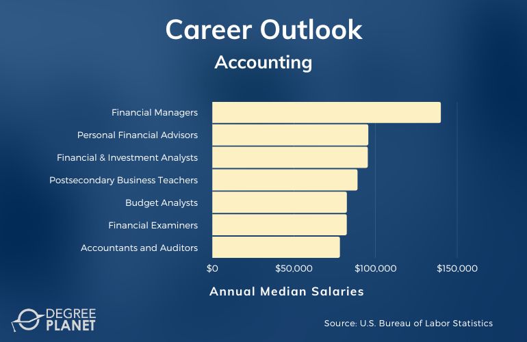 Accounting Careers & Salaries