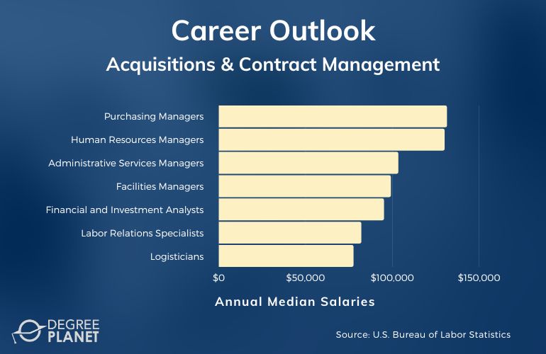 Acquisitions and Contract Management Careers & Salaries