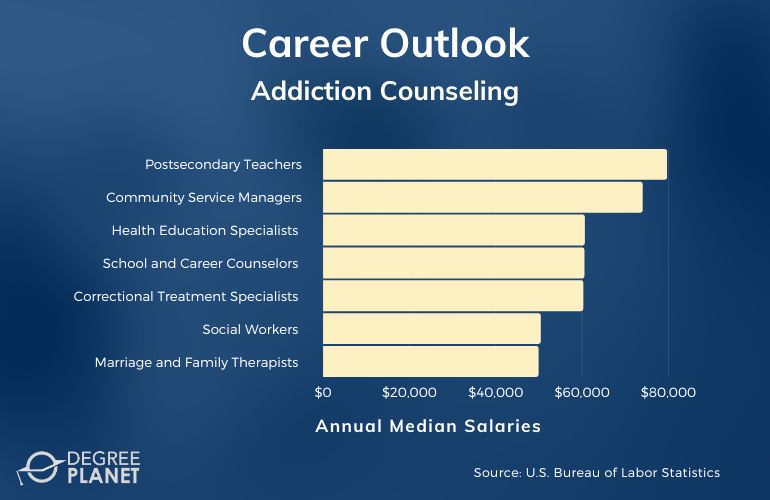 Addiction Counseling Careers & Salaries