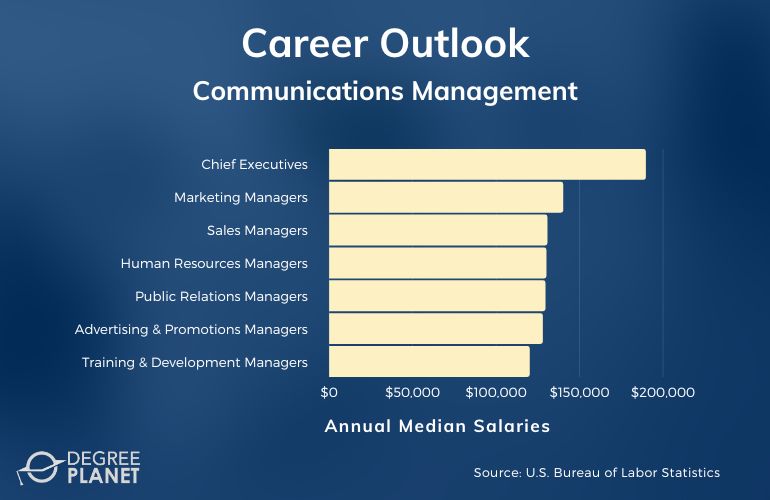 Communications Management Masters Careers & Salaries