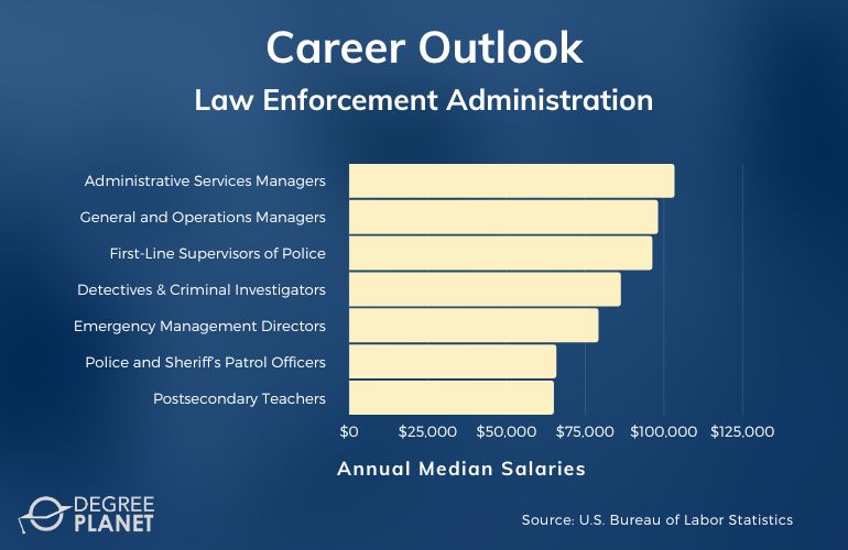 Law Enforcement Administration Careers & Salaries