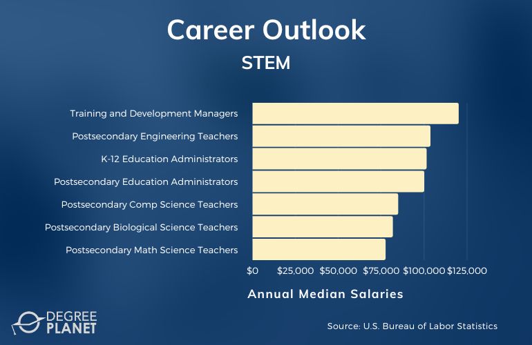 STEM Careers & Salaries