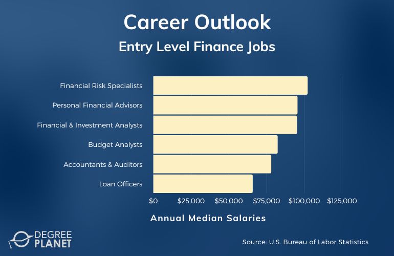 Entry Level Finance Jobs 