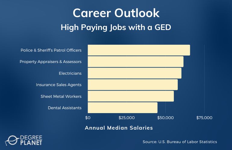 highest paying jobs for GED