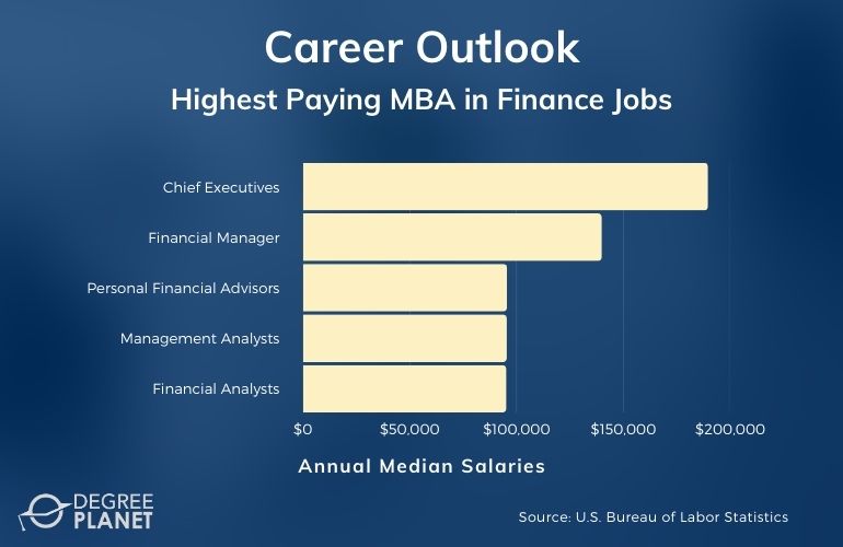 Highest Paying Jobs with an MBA in Finance